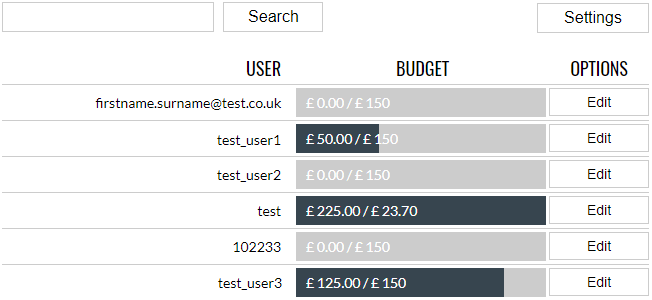 Controlling Marketing Budgets - Central Dashboard